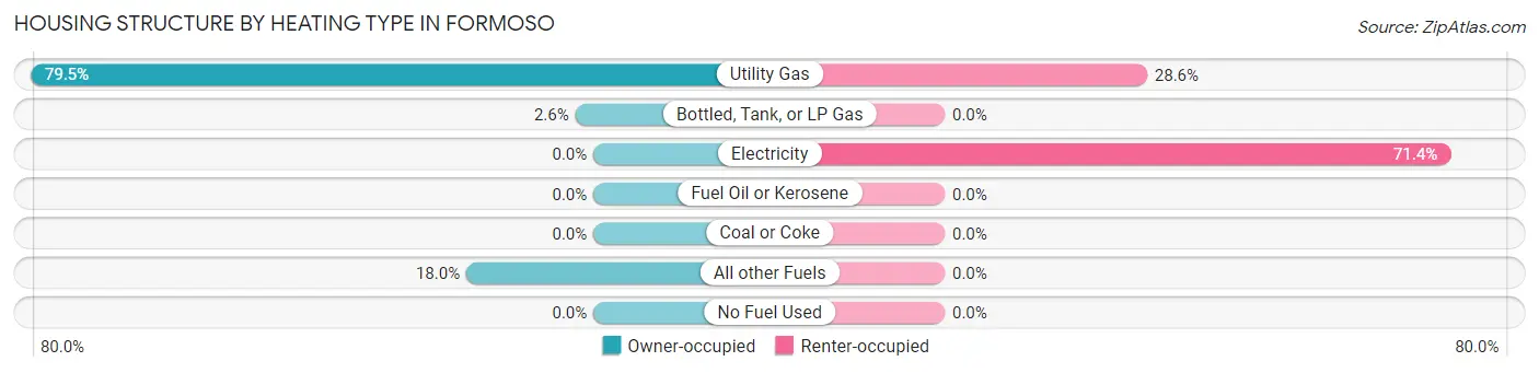 Housing Structure by Heating Type in Formoso