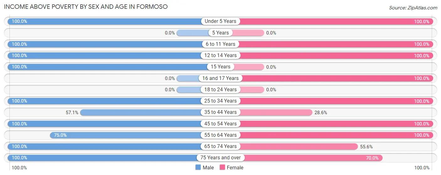 Income Above Poverty by Sex and Age in Formoso