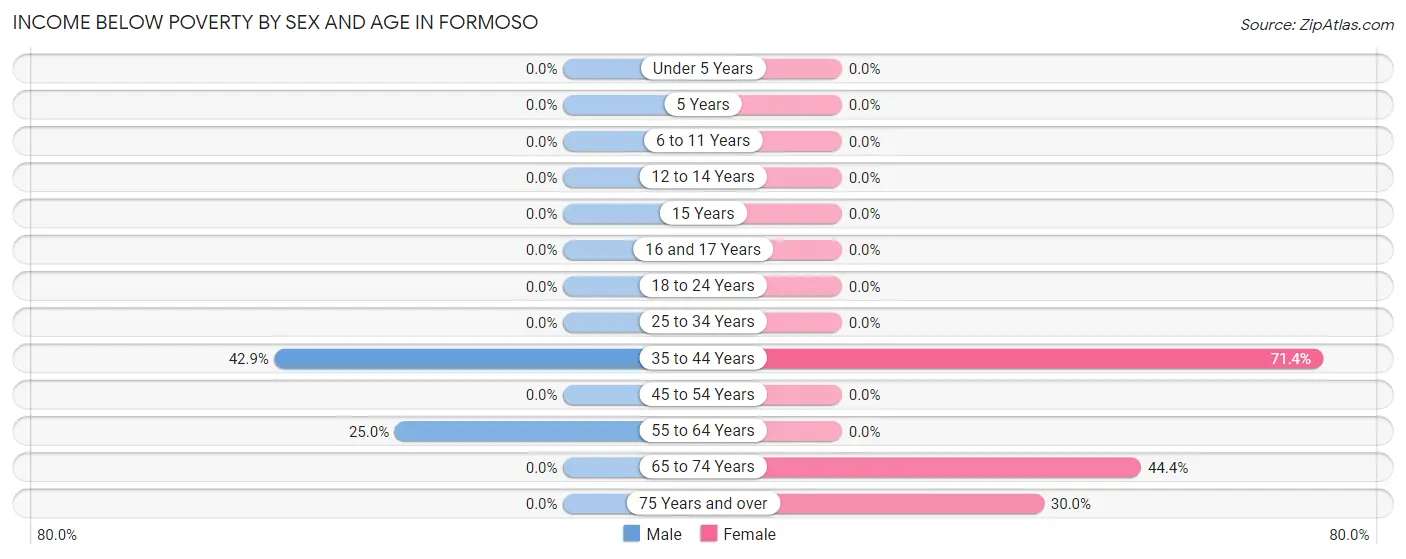 Income Below Poverty by Sex and Age in Formoso