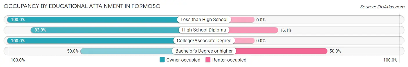 Occupancy by Educational Attainment in Formoso