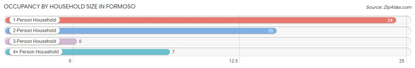 Occupancy by Household Size in Formoso