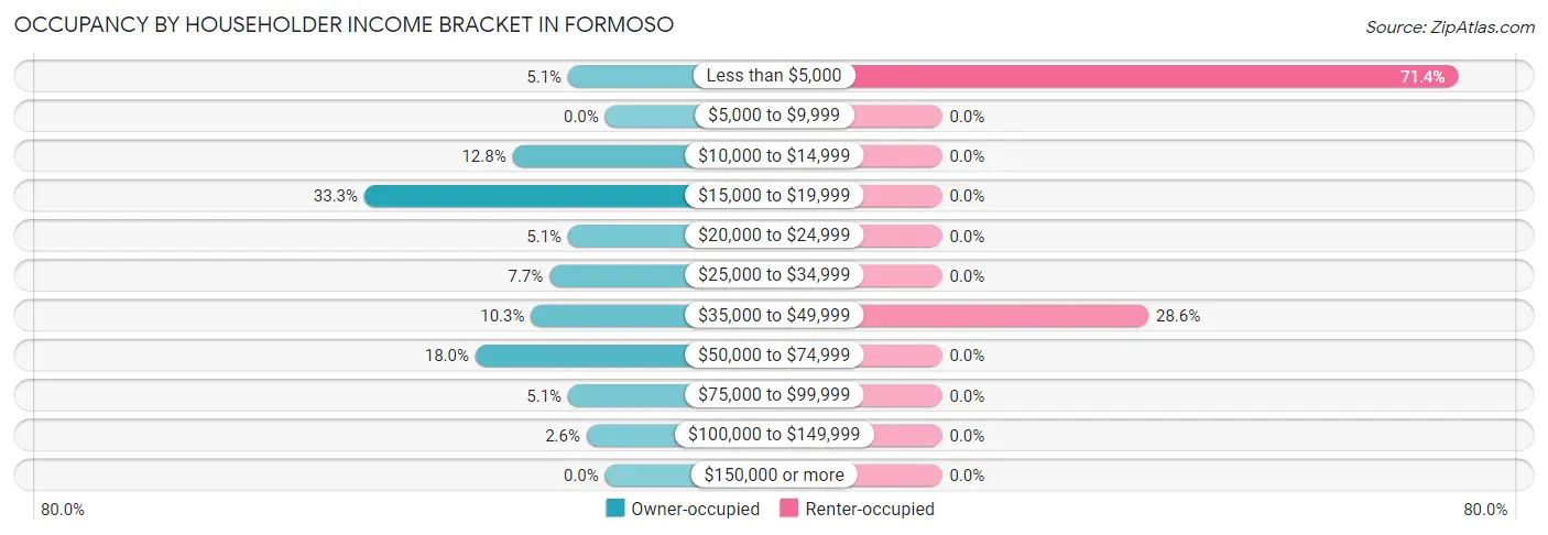 Occupancy by Householder Income Bracket in Formoso