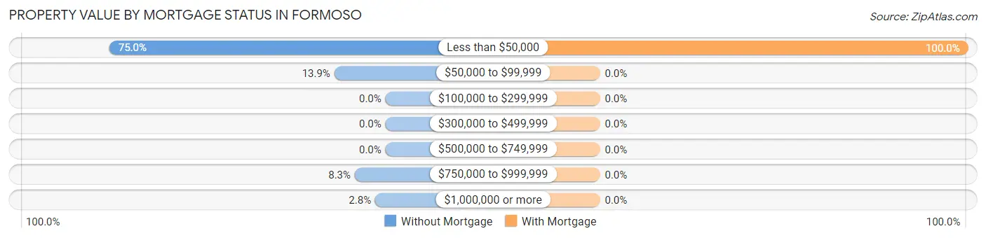 Property Value by Mortgage Status in Formoso