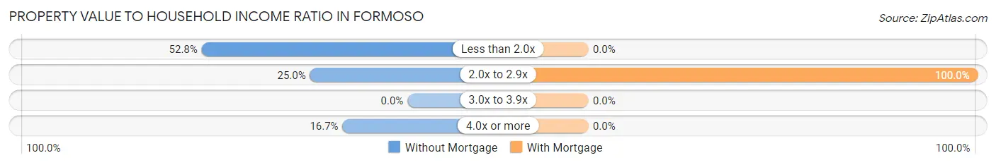 Property Value to Household Income Ratio in Formoso