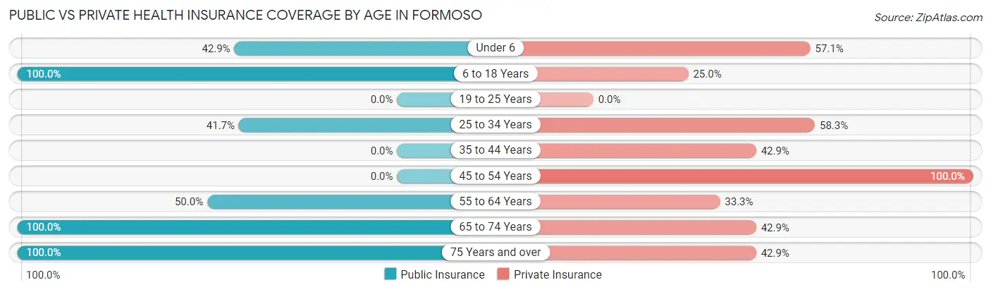 Public vs Private Health Insurance Coverage by Age in Formoso