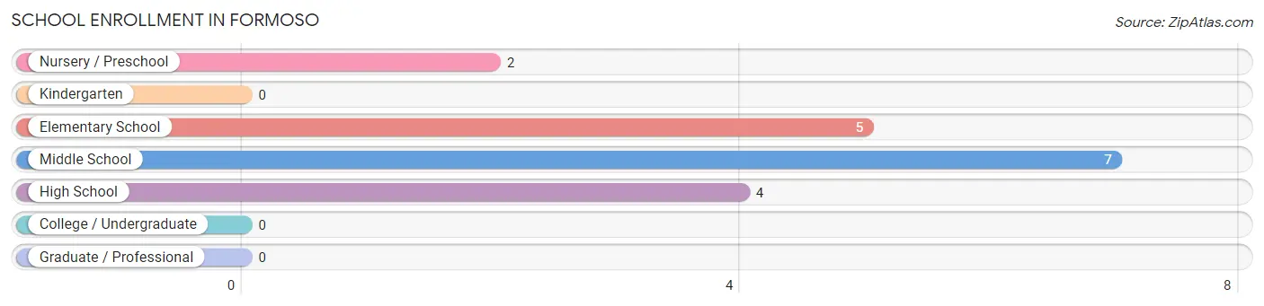 School Enrollment in Formoso