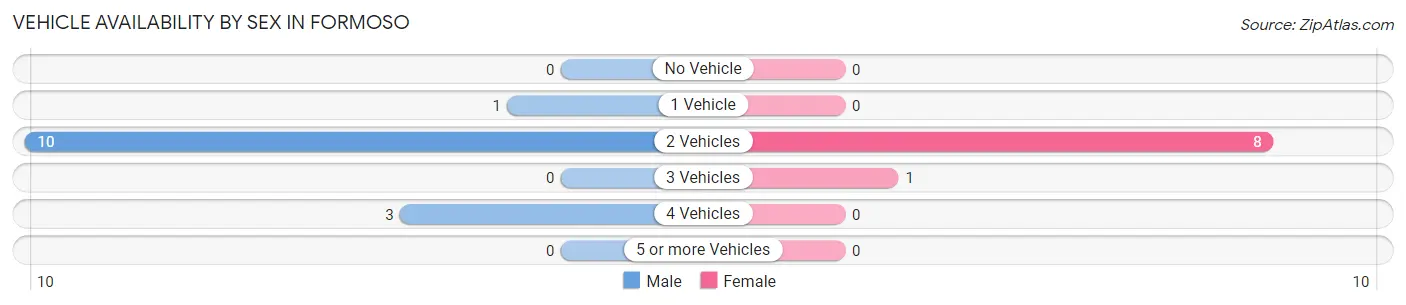 Vehicle Availability by Sex in Formoso