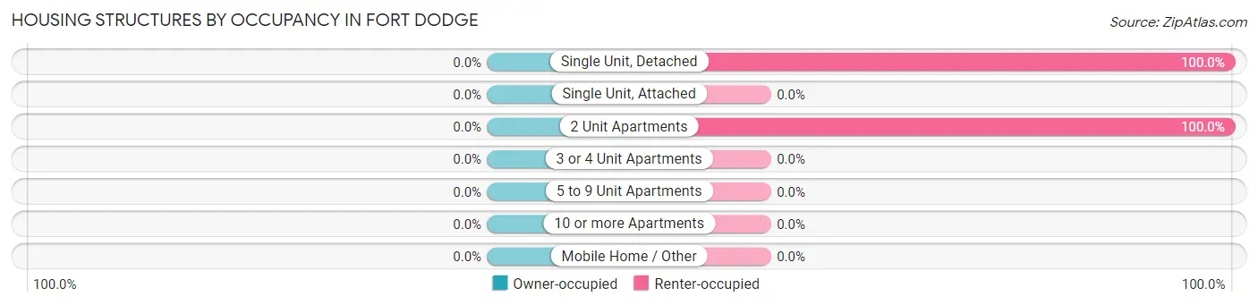 Housing Structures by Occupancy in Fort Dodge