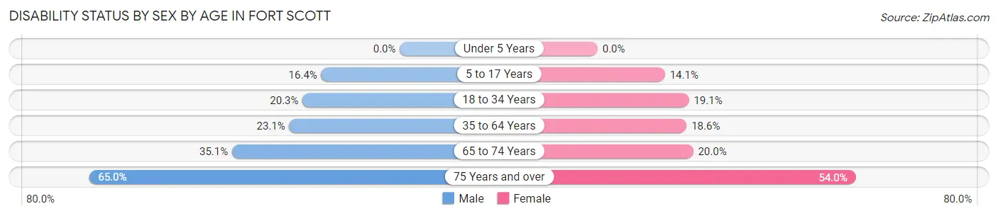 Disability Status by Sex by Age in Fort Scott