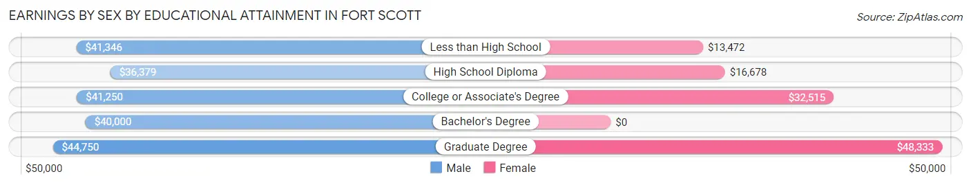 Earnings by Sex by Educational Attainment in Fort Scott