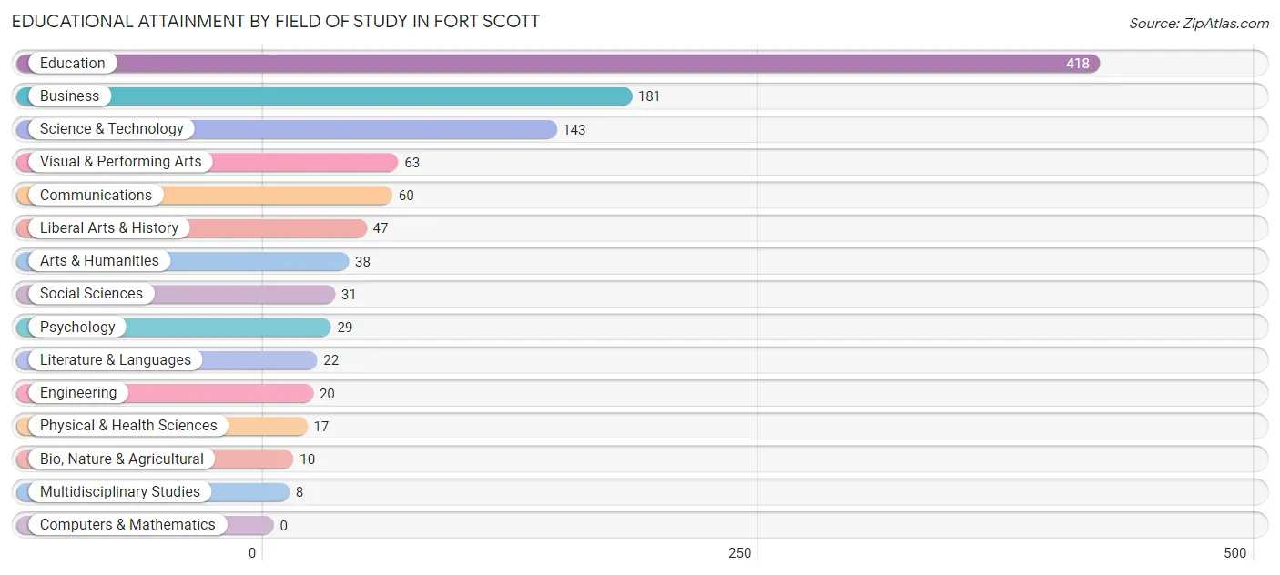 Educational Attainment by Field of Study in Fort Scott