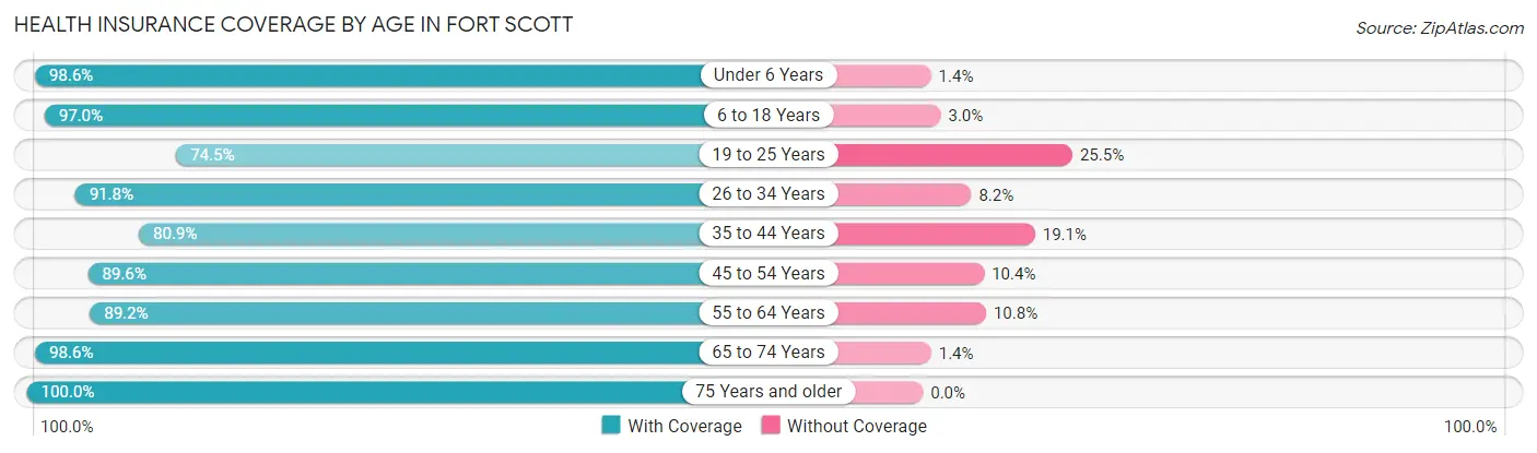 Health Insurance Coverage by Age in Fort Scott