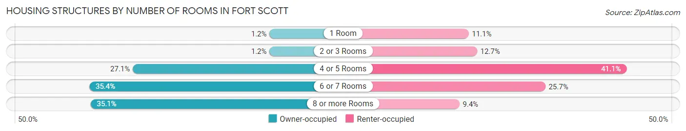 Housing Structures by Number of Rooms in Fort Scott