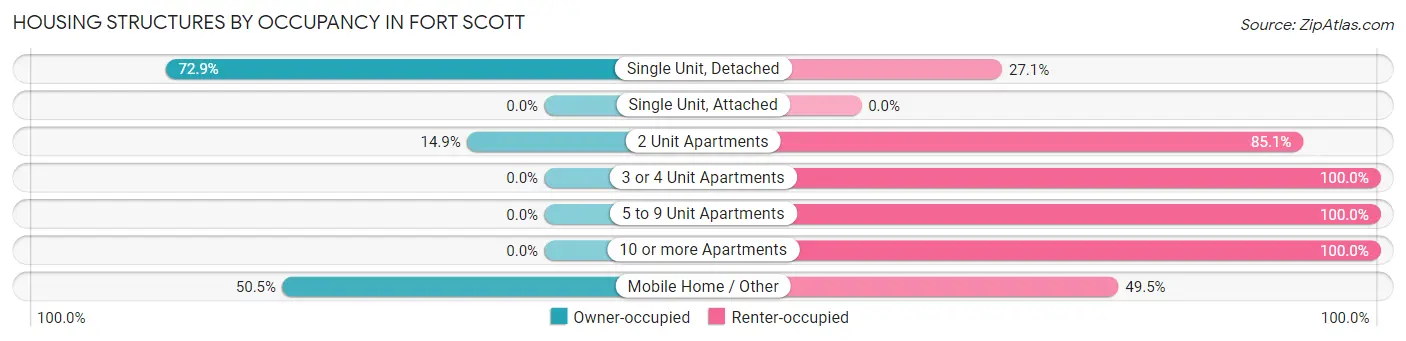 Housing Structures by Occupancy in Fort Scott