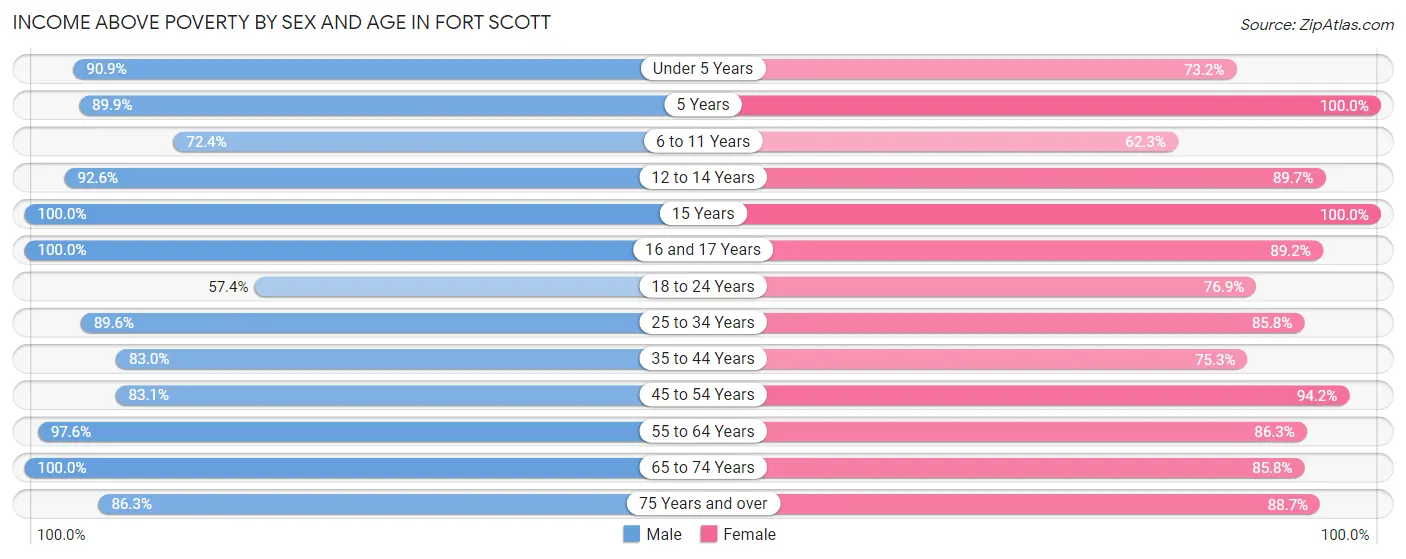 Income Above Poverty by Sex and Age in Fort Scott