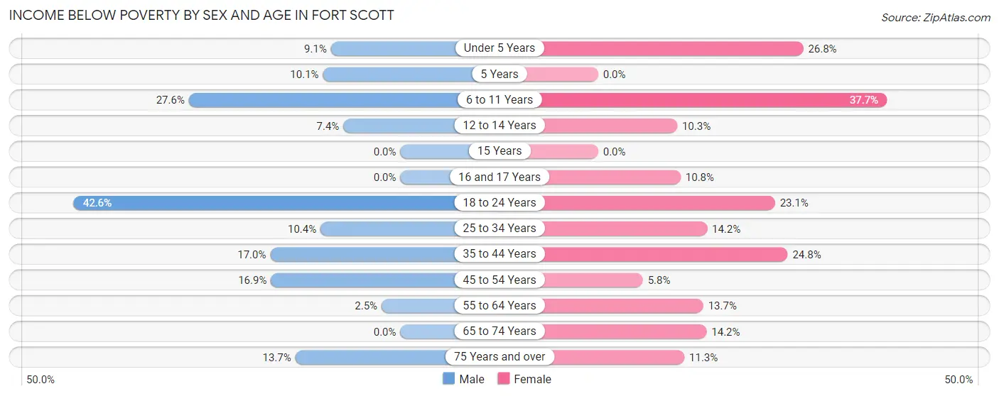 Income Below Poverty by Sex and Age in Fort Scott