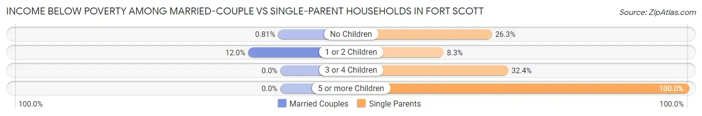 Income Below Poverty Among Married-Couple vs Single-Parent Households in Fort Scott
