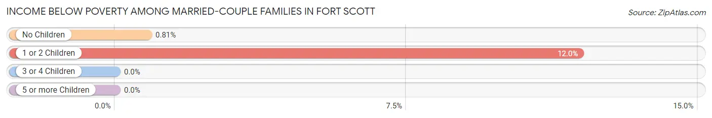 Income Below Poverty Among Married-Couple Families in Fort Scott