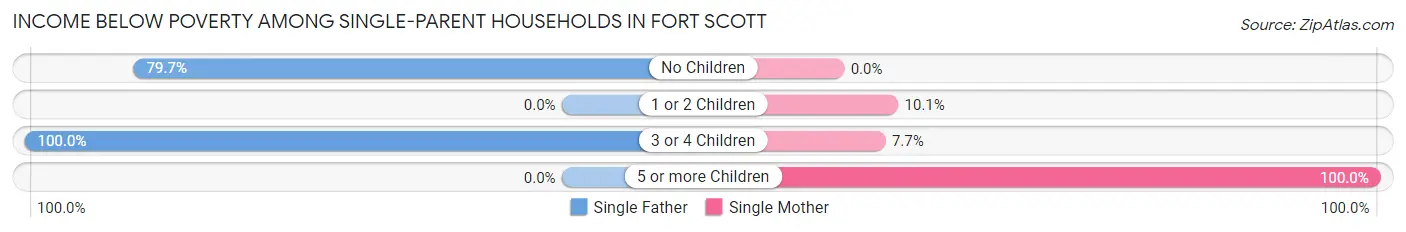 Income Below Poverty Among Single-Parent Households in Fort Scott