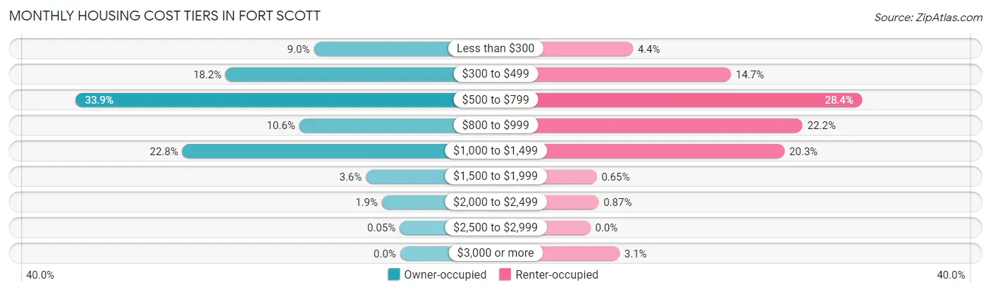 Monthly Housing Cost Tiers in Fort Scott