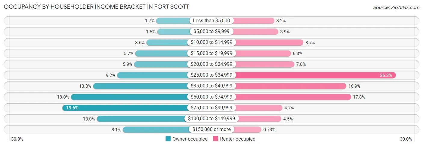 Occupancy by Householder Income Bracket in Fort Scott