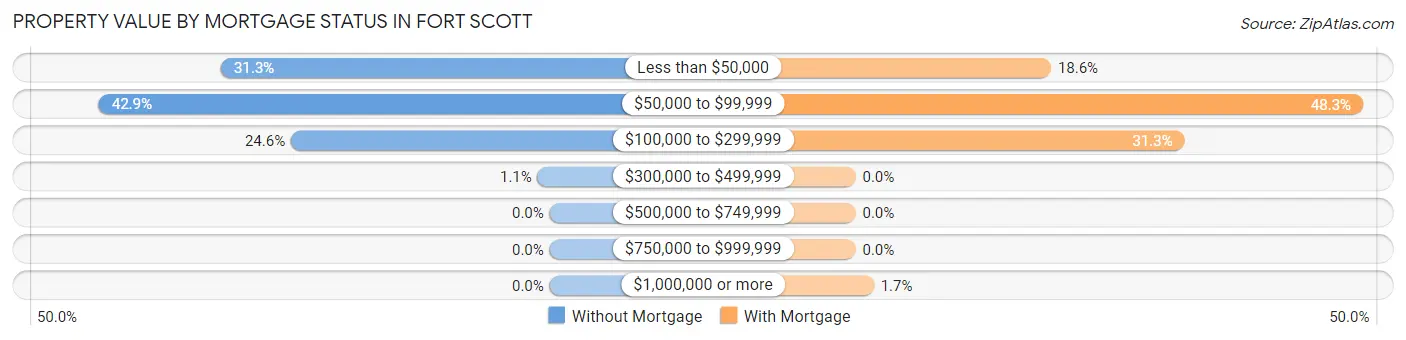 Property Value by Mortgage Status in Fort Scott