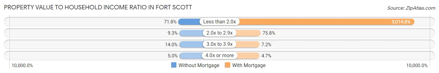 Property Value to Household Income Ratio in Fort Scott
