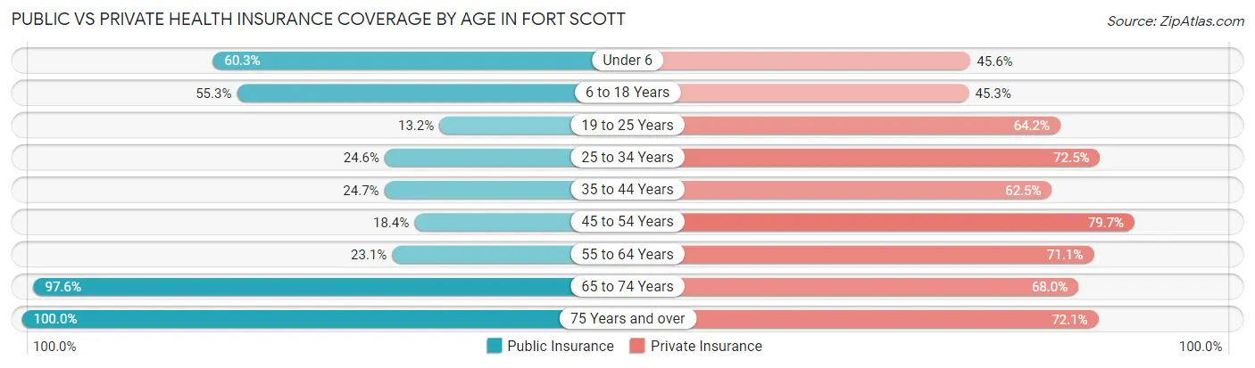 Public vs Private Health Insurance Coverage by Age in Fort Scott