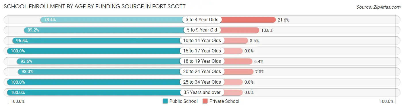School Enrollment by Age by Funding Source in Fort Scott