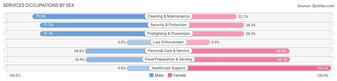 Services Occupations by Sex in Fort Scott