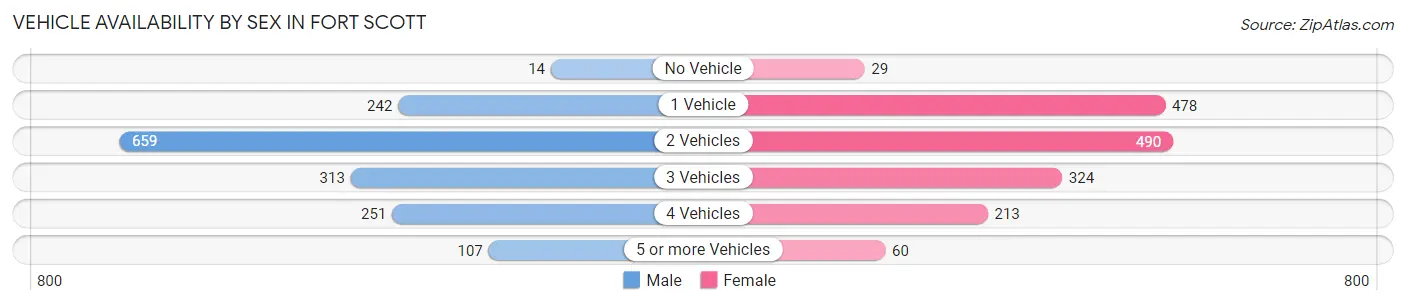 Vehicle Availability by Sex in Fort Scott