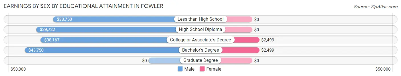 Earnings by Sex by Educational Attainment in Fowler