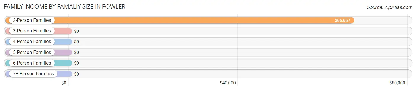 Family Income by Famaliy Size in Fowler