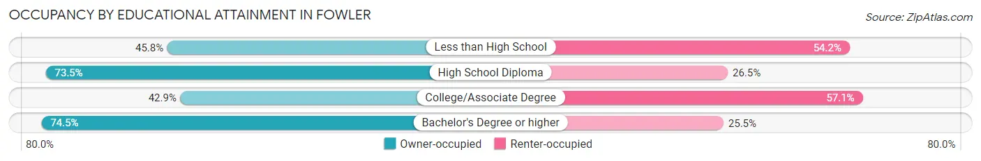 Occupancy by Educational Attainment in Fowler