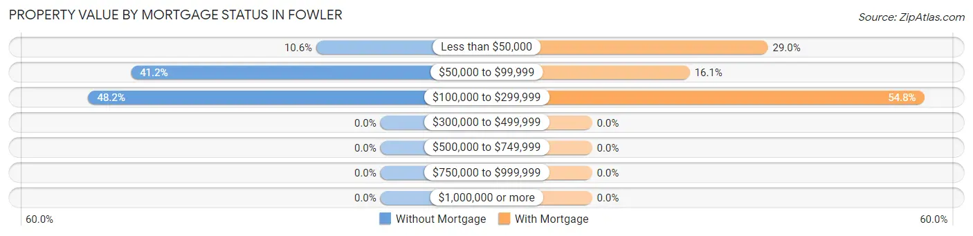 Property Value by Mortgage Status in Fowler