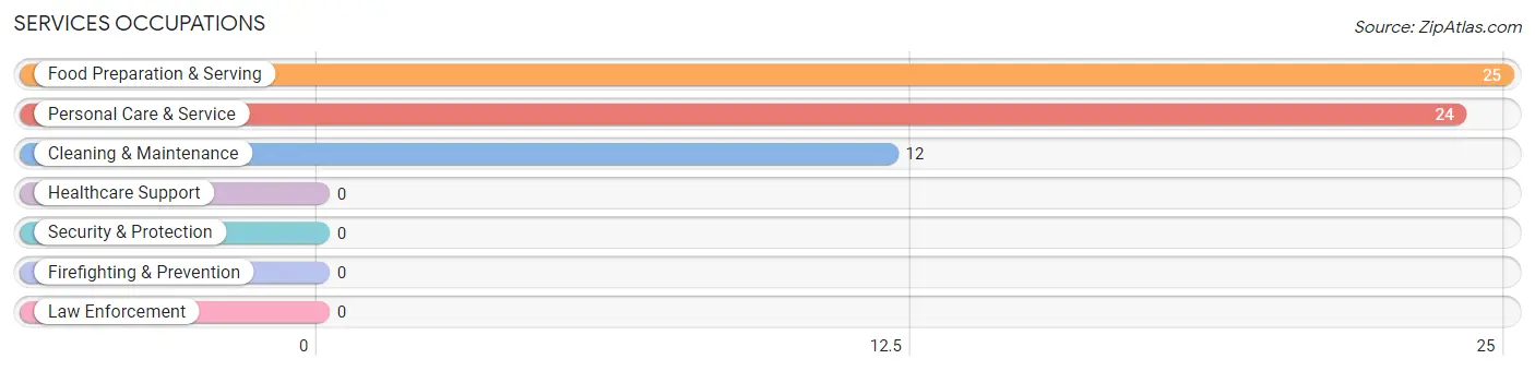 Services Occupations in Fowler