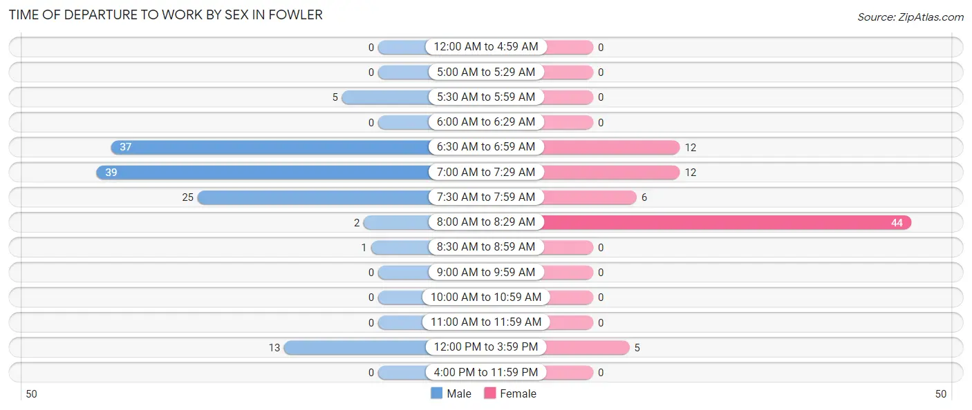 Time of Departure to Work by Sex in Fowler