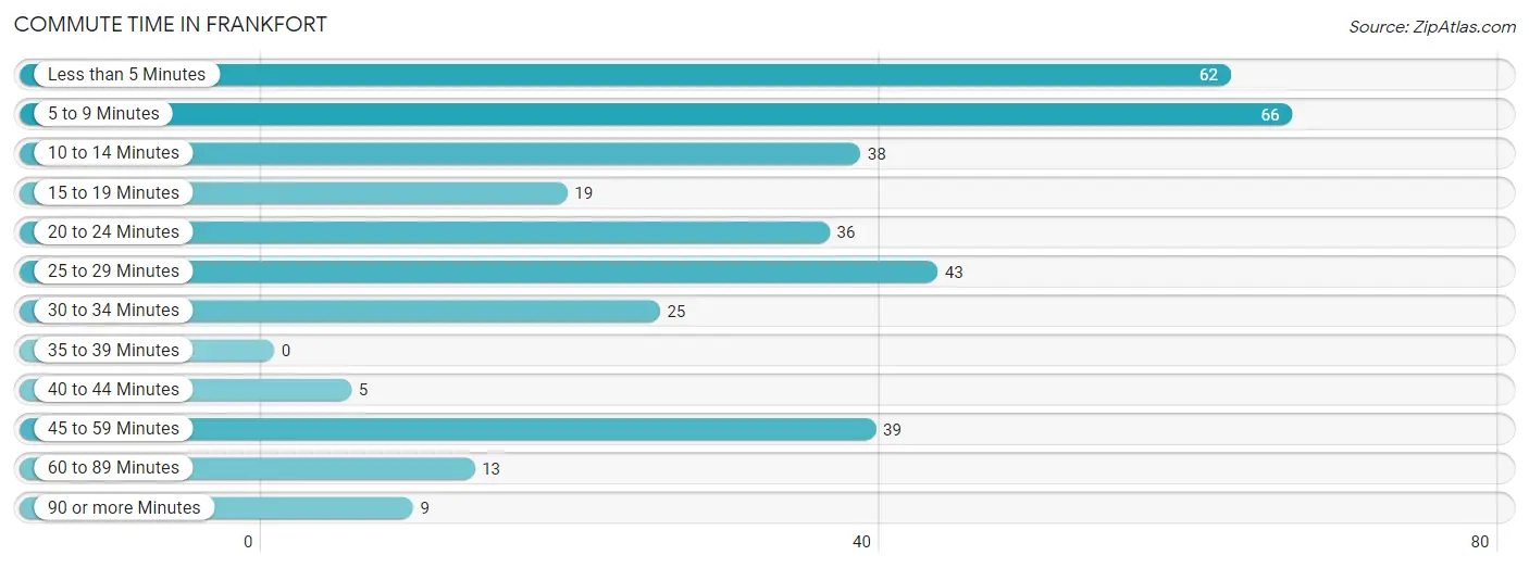 Commute Time in Frankfort