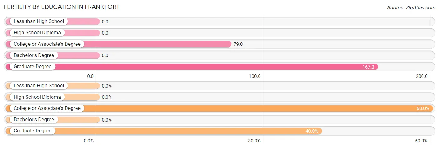 Female Fertility by Education Attainment in Frankfort