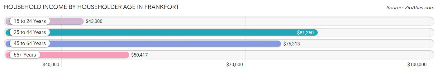 Household Income by Householder Age in Frankfort