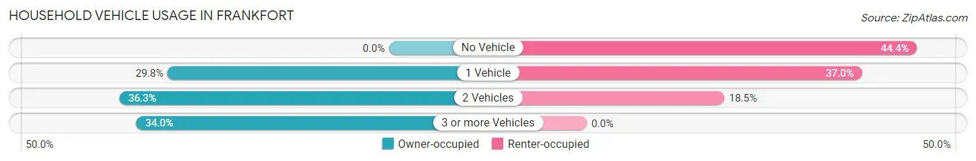 Household Vehicle Usage in Frankfort