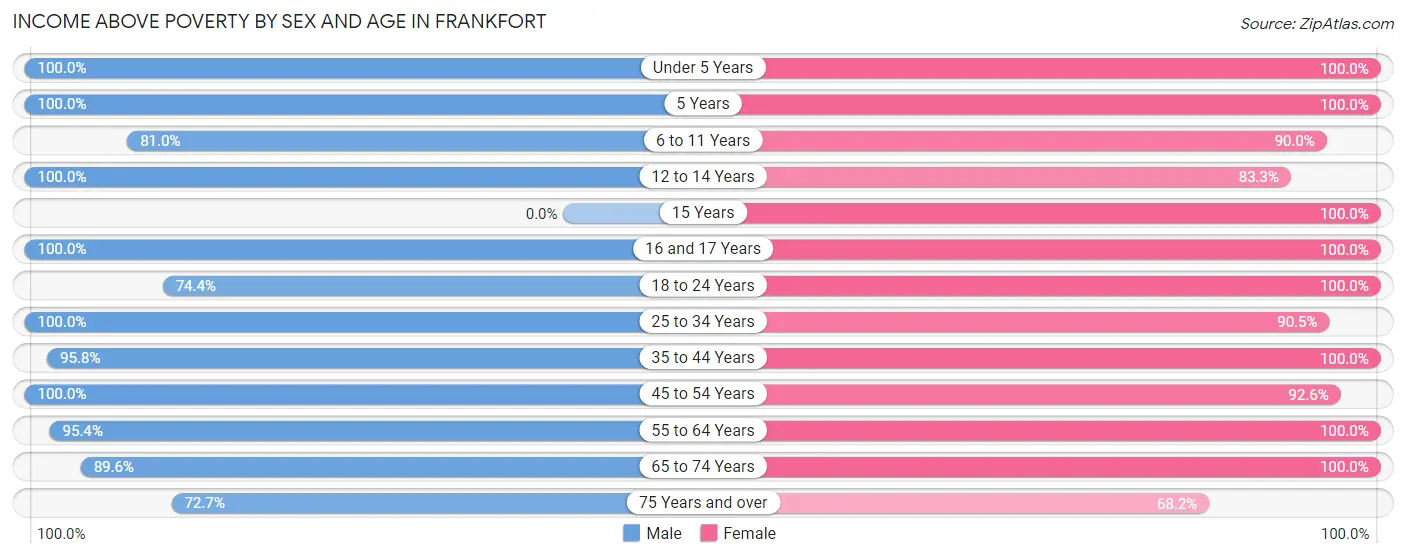 Income Above Poverty by Sex and Age in Frankfort
