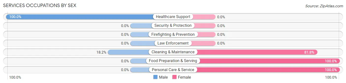 Services Occupations by Sex in Frankfort