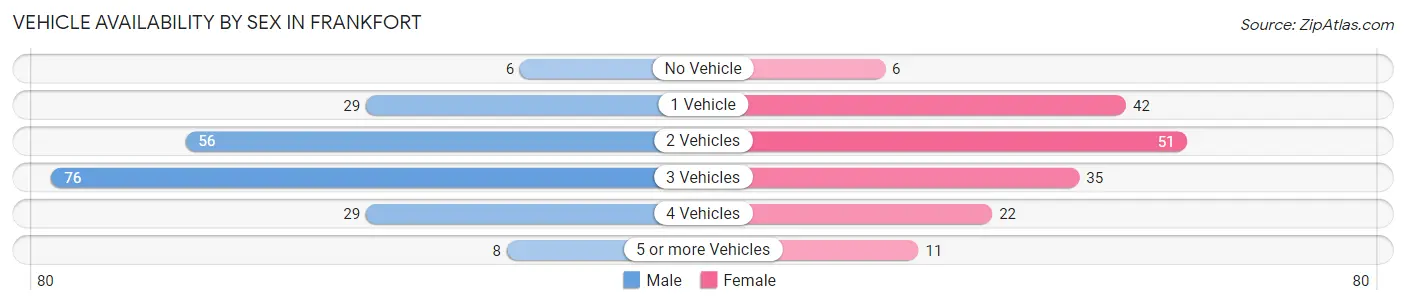 Vehicle Availability by Sex in Frankfort