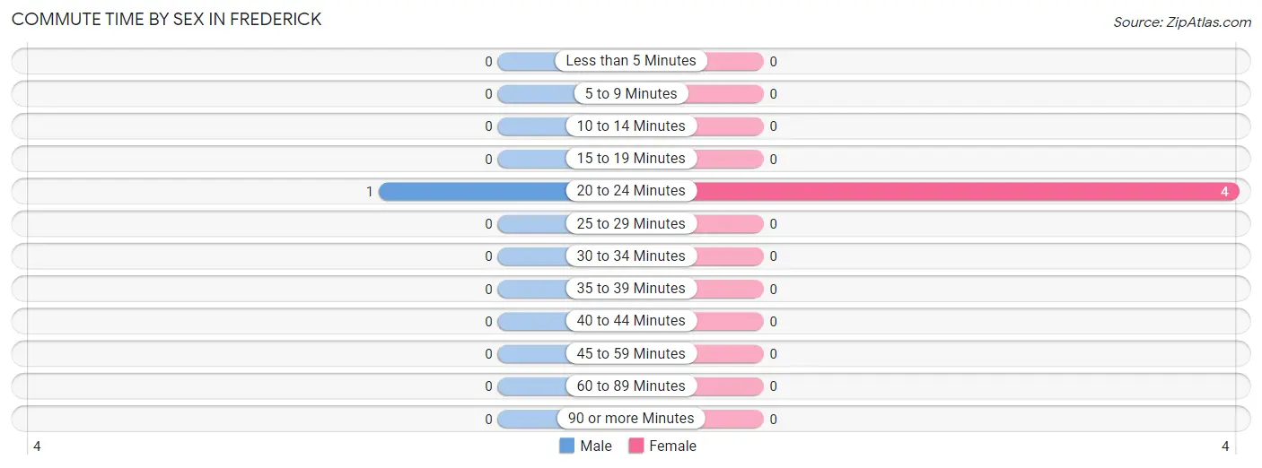 Commute Time by Sex in Frederick