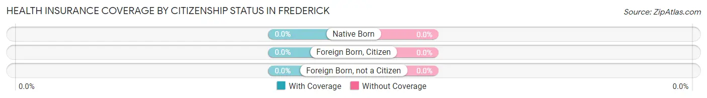 Health Insurance Coverage by Citizenship Status in Frederick