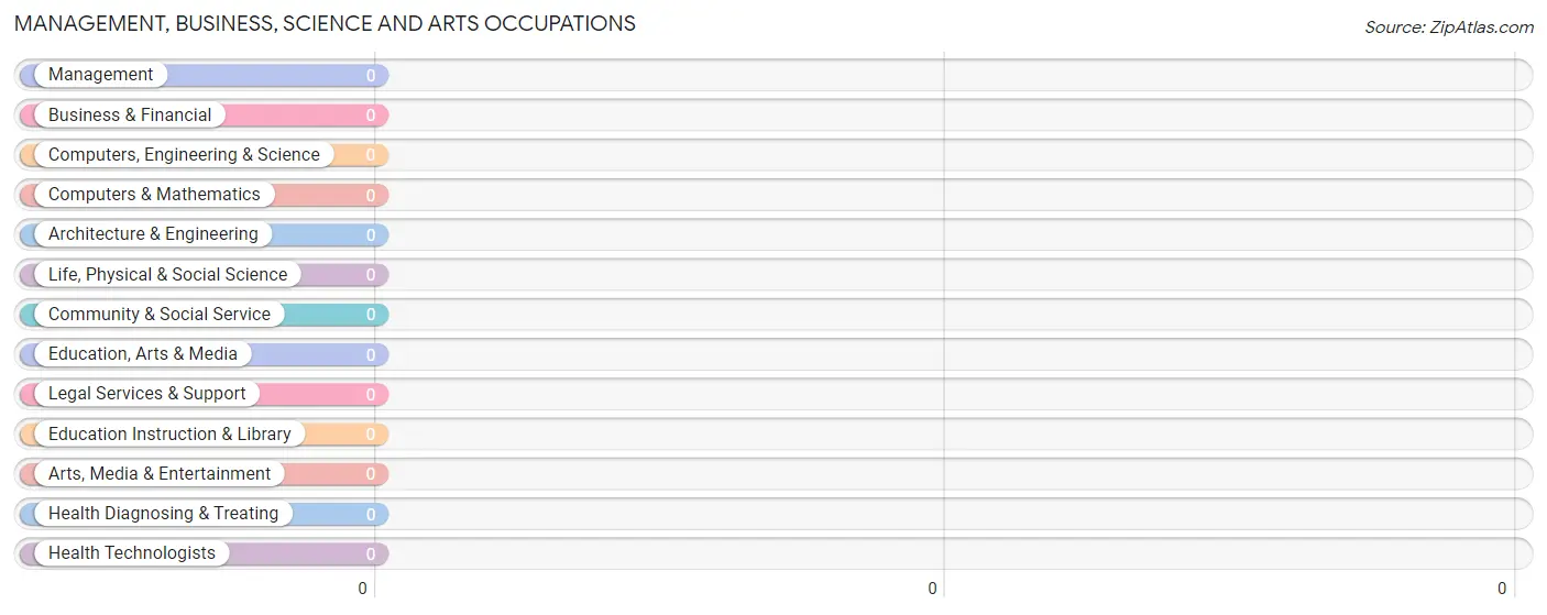 Management, Business, Science and Arts Occupations in Frederick