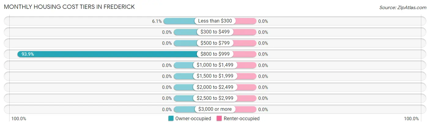 Monthly Housing Cost Tiers in Frederick