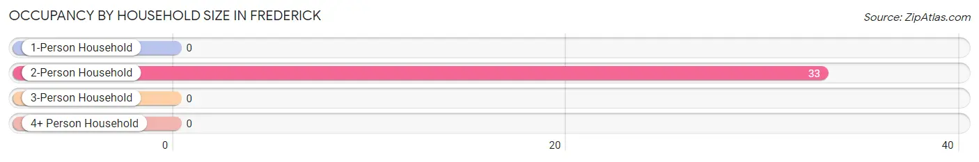 Occupancy by Household Size in Frederick