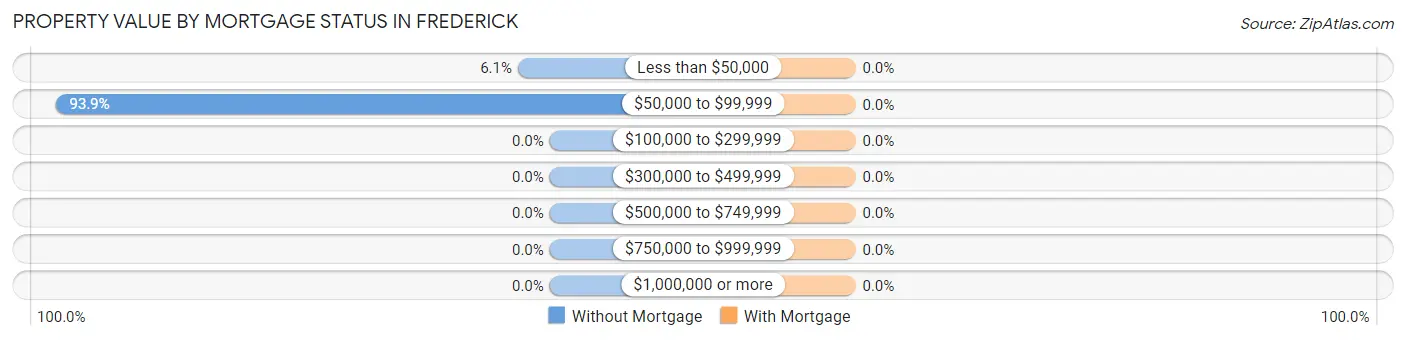 Property Value by Mortgage Status in Frederick